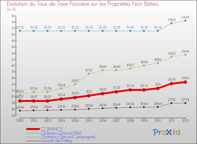 Evolution du taux de la taxe foncière sur les immeubles et terrains non batis pour CORANCY et les communes proches de 2000 à 2012 Comparaison des taux de la taxe foncière sur les immeubles et terrains non batis pour CORANCY et les communes voisines de 2000 à 2012