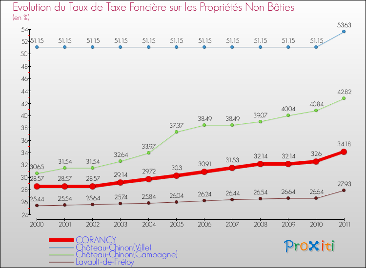 Evolution du taux de la taxe foncière sur les immeubles et terrains non batis pour CORANCY et les communes proches Comparaison des taux de la taxe foncière sur les immeubles et terrains non batis pour CORANCY et les communes voisines