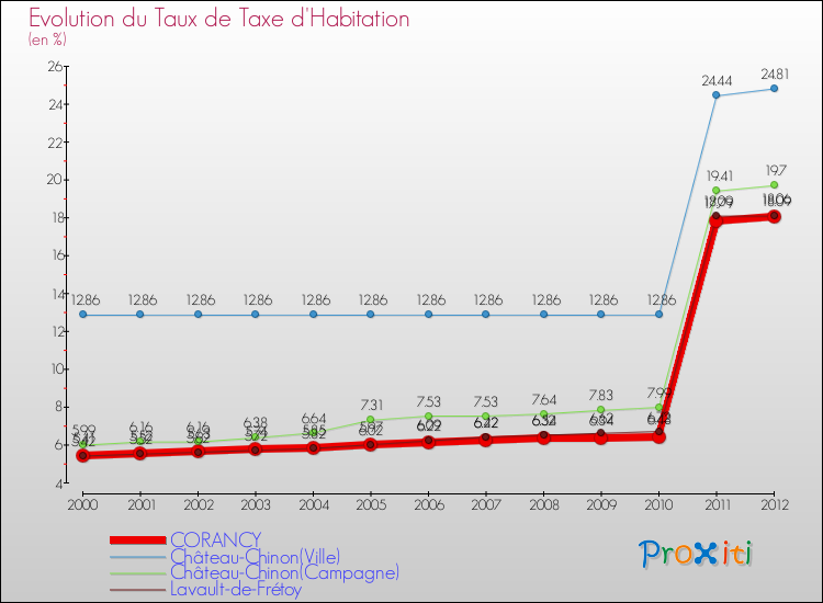 Evolution du taux de la taxe d'habitation pour CORANCY et les communes proches Comparaison des taux de la taxe d'habitation pour CORANCY et les communes voisines