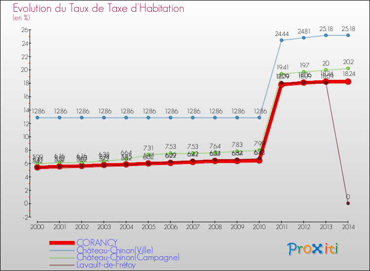 Evolution du taux de la taxe d'habitation pour CORANCY et les communes proches de 2000 à 2014 Comparaison des taux de la taxe d'habitation pour CORANCY et les communes voisines de 2000 à 2014