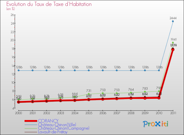 Evolution du taux de la taxe d'habitation pour CORANCY et les communes proches Comparaison des taux de la taxe d'habitation pour CORANCY et les communes voisines