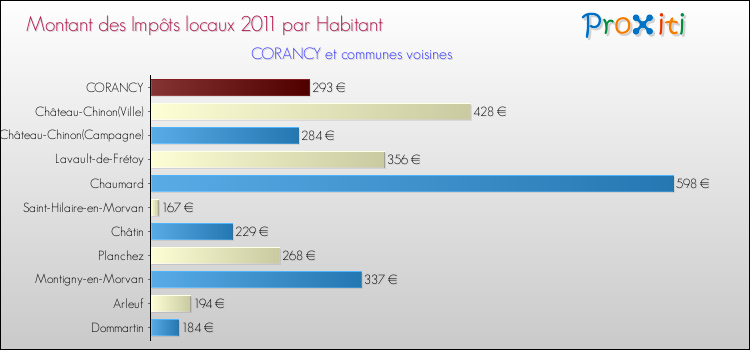 Montant des impôts locaux par Habitant pour CORANCY et les communes proches Comparaison des impôts locaux par habitant pour CORANCY et les communes voisines