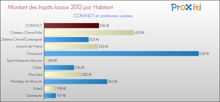 Montant des impôts locaux par Habitant pour CORANCY et les communes proches Comparaison des impôts locaux par habitant pour CORANCY et les communes voisines