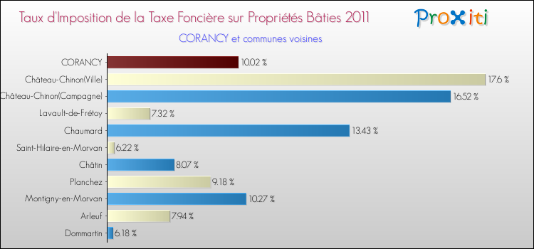 Taux d'imposition de la taxe foncière sur le bati 2011 pour CORANCY et les communes proches Comparaison des taux d'imposition de la taxe foncière sur le bati 2011 pour CORANCY et les communes voisines