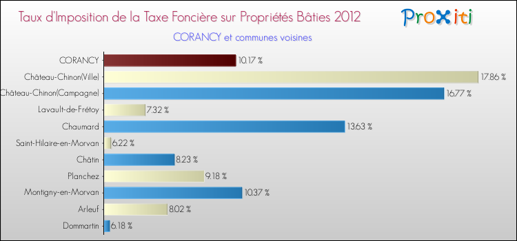 Taux d'imposition de la taxe foncière sur le bati 2012 pour CORANCY et les communes proches Comparaison des taux d'imposition de la taxe foncière sur le bati 2012 pour CORANCY et les communes voisines