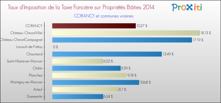 Taux d'imposition de la taxe foncière sur le bati 2014 pour CORANCY et les communes proches Comparaison des taux d'imposition de la taxe foncière sur le bati 2014 pour CORANCY et les communes voisines