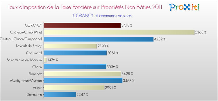 Taux d'imposition de la taxe foncière sur les immeubles et terrains non batis 2011 pour CORANCY et les communes proches Comparaison des taux d'imposition de la taxe foncière sur les immeubles et terrains non batis 2011 pour CORANCY et les communes voisines