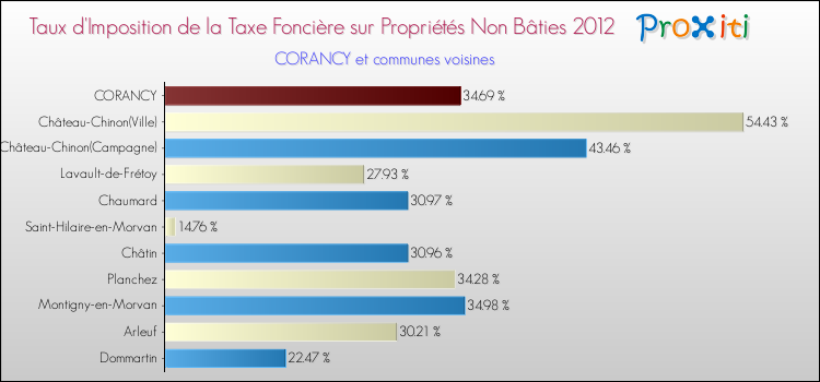 Taux d'imposition de la taxe foncière sur les immeubles et terrains non batis 2012 pour CORANCY et les communes proches Comparaison des taux d'imposition de la taxe foncière sur les immeubles et terrains non batis 2012 pour CORANCY et les communes voisines