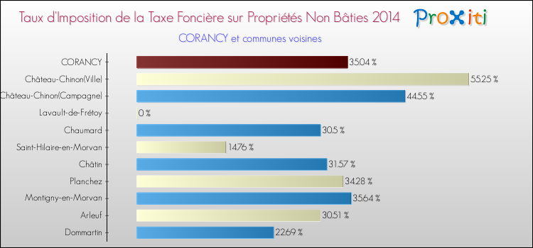 Taux d'imposition de la taxe foncière sur les immeubles et terrains non batis 2014 pour CORANCY et les communes proches Comparaison des taux d'imposition de la taxe foncière sur les immeubles et terrains non batis 2014 pour CORANCY et les communes voisines