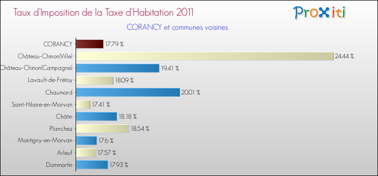Taux d'imposition de la taxe d'habitation 2011 pour CORANCY et les communes proches Comparaison des taux d'imposition de la taxe d'habitation 2011 pour CORANCY et les communes voisines