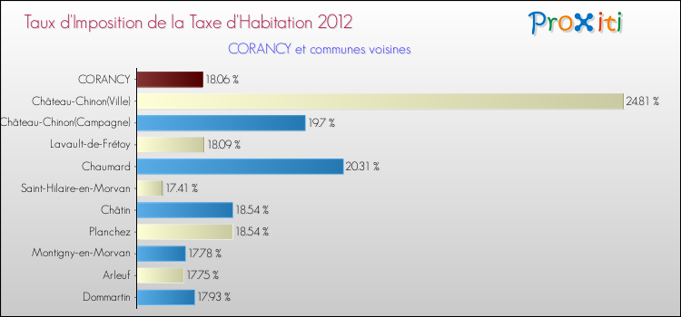 Taux d'imposition de la taxe d'habitation 2012 pour CORANCY et les communes proches Comparaison des taux d'imposition de la taxe d'habitation 2012 pour CORANCY et les communes voisines