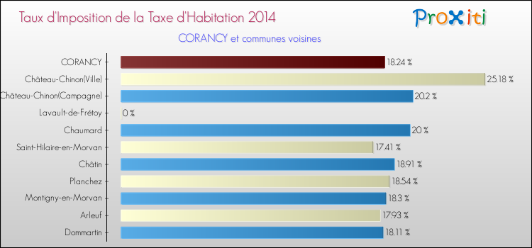 Taux d'imposition de la taxe d'habitation 2014 pour CORANCY et les communes proches Comparaison des taux d'imposition de la taxe d'habitation 2014 pour CORANCY et les communes voisines