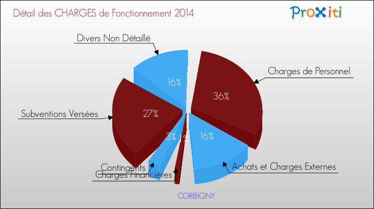 Décomposition des Charges de Fonctionnement 2014 de la commune de CORBIGNY Charges de Fonctionnement 2014 pour la commune de CORBIGNY