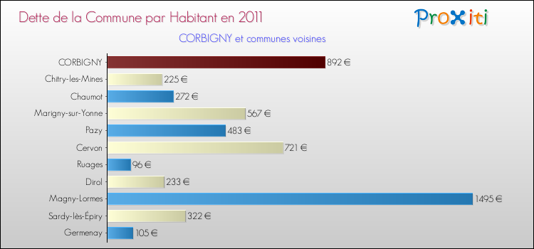 Dette par habitant de la commune en 2011 pour CORBIGNY et les communes proches Comparaison de la dette par habitant de la commune en 2011 pour CORBIGNY et les communes voisines