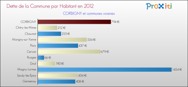 Dette par habitant de la commune en 2012 pour CORBIGNY et les communes proches Comparaison de la dette par habitant de la commune en 2012 pour CORBIGNY et les communes voisines