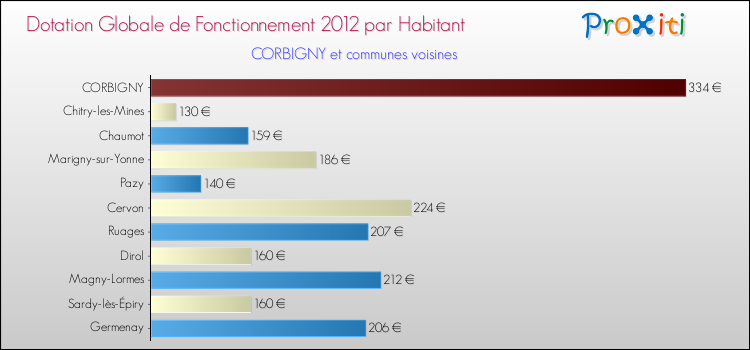 Montant des dotations globales de fonctionnement DGF par Habitant pour CORBIGNY et les communes proches Comparaison des des dotations globales de fonctionnement DGF par habitant pour CORBIGNY et les communes voisines