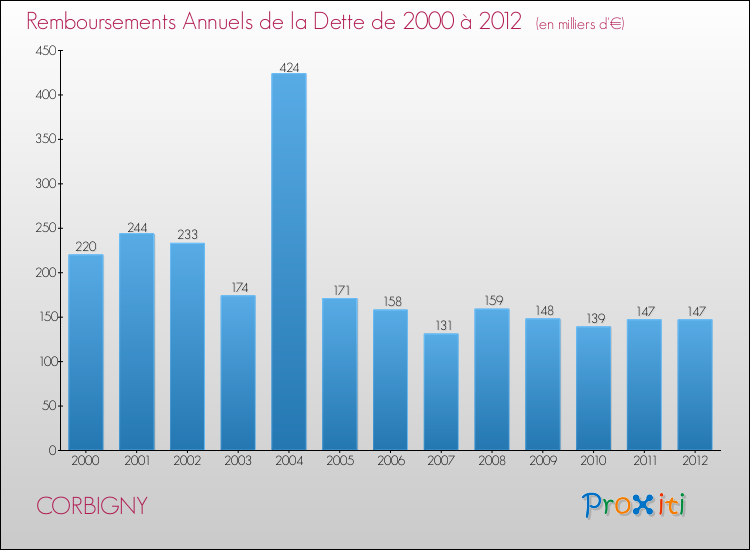 Evolution de l'annuité de la dette pour la commune de CORBIGNY de 2000 à 2012 Annuités de la dette pour CORBIGNY de 2000 à 2012
