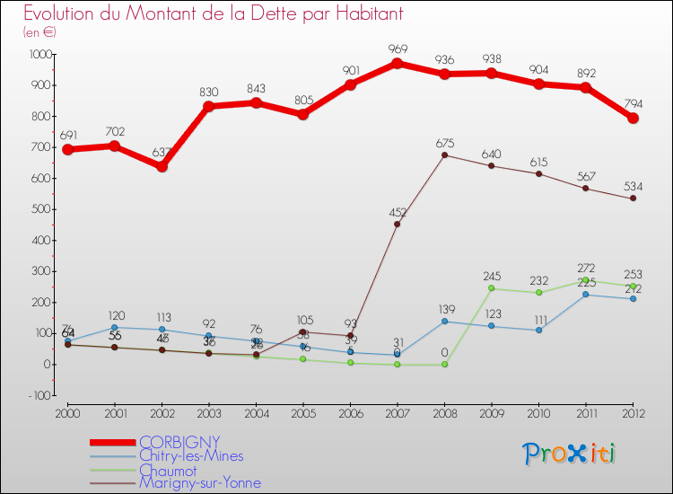 Evolution de la dette par habitant pour la commune de CORBIGNY et les communes proches de 2000 à 2012 Comparaison de la dette par habitant pour CORBIGNY et les communes voisines de 2000 à 2012