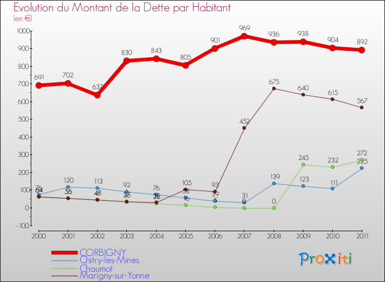 Evolution de la dette par habitant pour la commune de CORBIGNY et les communes proches Comparaison de la dette par habitant pour CORBIGNY et les communes voisines