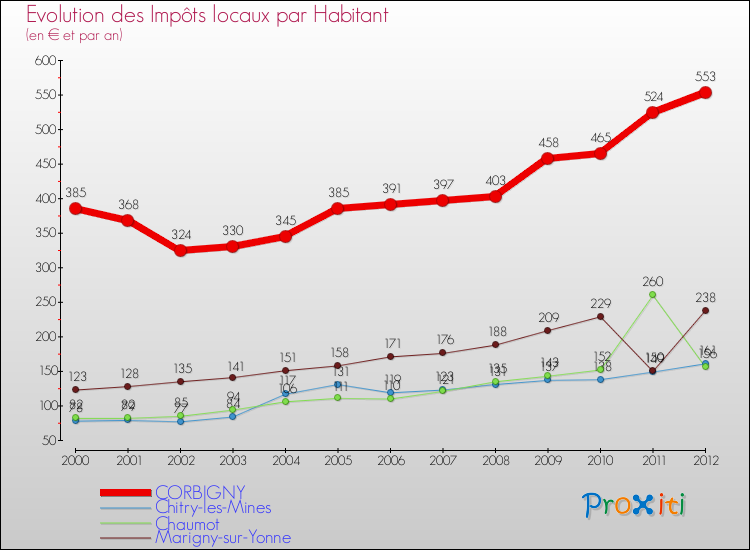 Evolution et montant des impôts locaux par Habitant pour CORBIGNY et les communes proches Comparaison des impôts locaux par habitant pour CORBIGNY et les communes voisines