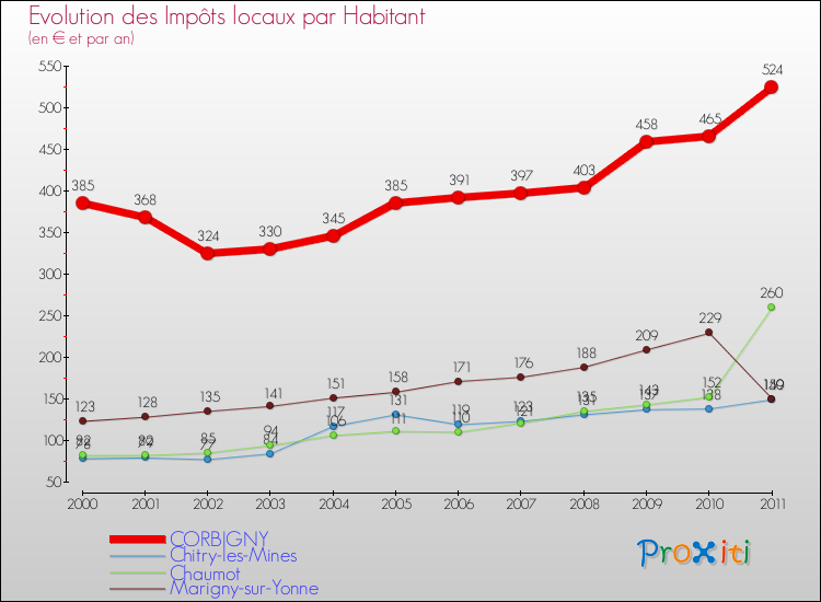 Evolution et montant des impôts locaux par Habitant pour CORBIGNY et les communes proches Comparaison des impôts locaux par habitant pour CORBIGNY et les communes voisines