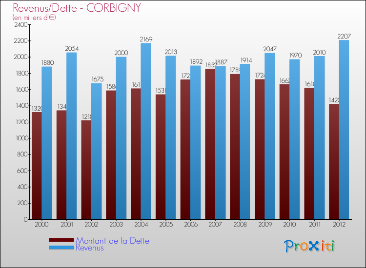 Evolution comparée de la dette et des revenus pour la commune de CORBIGNY de 2000 à 2012 Comparaison de la dette et des revenus pour CORBIGNY de 2000 à 2012
