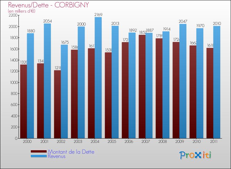 Evolution comparée de la dette et des revenus pour la commune de CORBIGNY de 2000 à 2011 Comparaison de la dette et des revenus pour CORBIGNY de 2000 à 2011