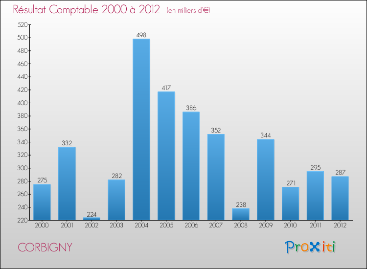 Evolution du résultat comptable pour la commune de CORBIGNY de 2000 à 2012 Evolution du résultat comptable pour CORBIGNY de 2000 à 2012