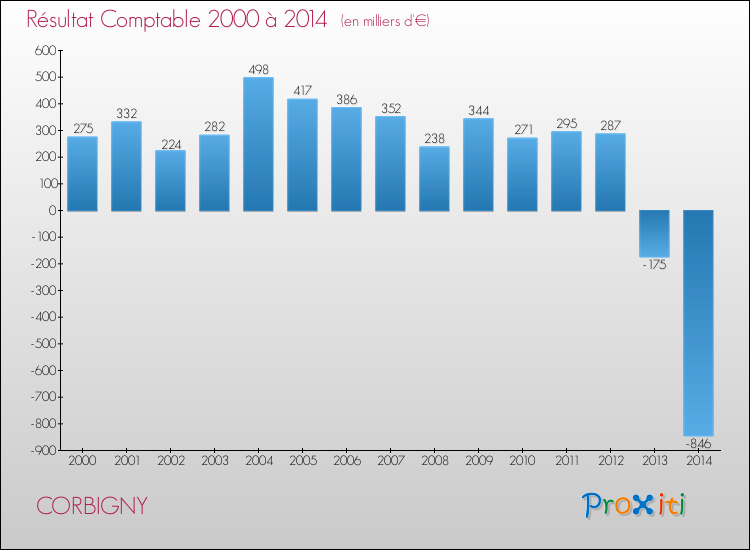 Evolution du résultat comptable pour la commune de CORBIGNY de 2000 à 2014 Evolution du résultat comptable pour CORBIGNY de 2000 à 2014