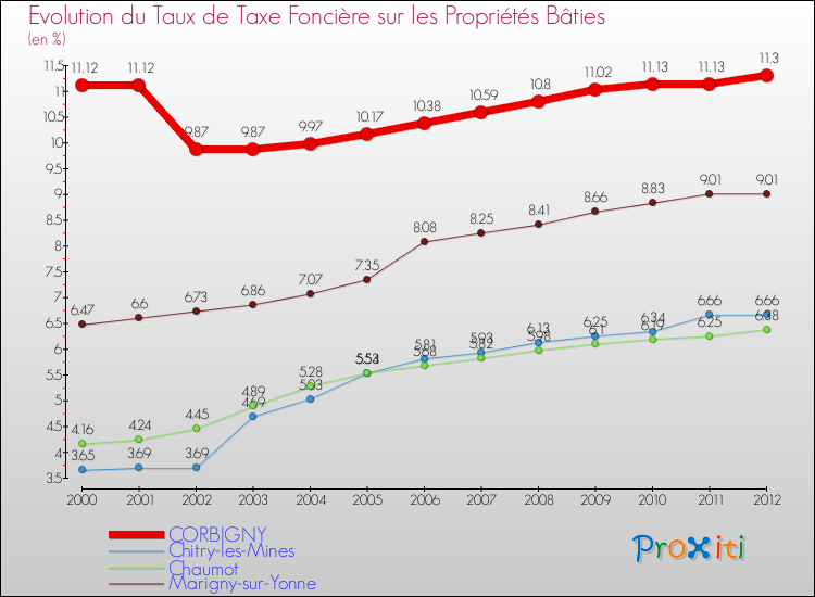 Evolution du taux de la taxe foncière sur le bati pour CORBIGNY et les communes proches de 2000 à 2012 Comparaison des taux de taxe foncière sur le bati pour CORBIGNY et les communes voisines de 2000 à 2012