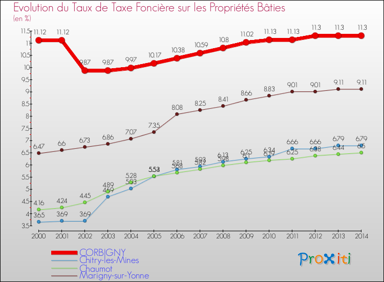 Evolution du taux de la taxe foncière sur le bati pour CORBIGNY et les communes proches de 2000 à 2014 Comparaison des taux de taxe foncière sur le bati pour CORBIGNY et les communes voisines de 2000 à 2014