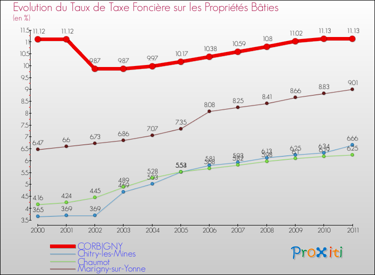 Evolution du taux de la taxe foncière sur le bati pour CORBIGNY et les communes proches Comparaison des taux de taxe foncière sur le bati pour CORBIGNY et les communes voisines