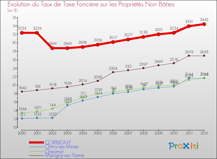 Evolution du taux de la taxe foncière sur les immeubles et terrains non batis pour CORBIGNY et les communes proches de 2000 à 2012 Comparaison des taux de la taxe foncière sur les immeubles et terrains non batis pour CORBIGNY et les communes voisines de 2000 à 2012