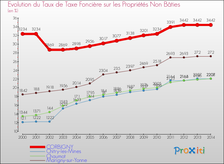 Evolution du taux de la taxe foncière sur les immeubles et terrains non batis pour CORBIGNY et les communes proches de 2000 à 2014 Comparaison des taux de la taxe foncière sur les immeubles et terrains non batis pour CORBIGNY et les communes voisines de 2000 à 2014