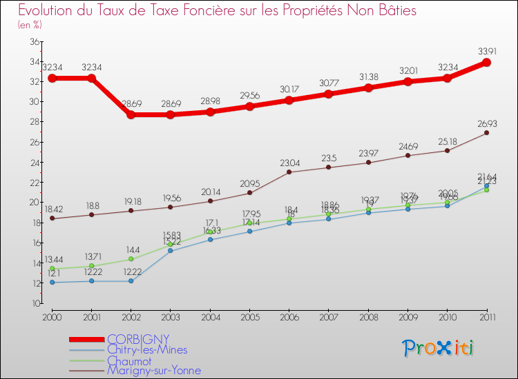 Evolution du taux de la taxe foncière sur les immeubles et terrains non batis pour CORBIGNY et les communes proches Comparaison des taux de la taxe foncière sur les immeubles et terrains non batis pour CORBIGNY et les communes voisines