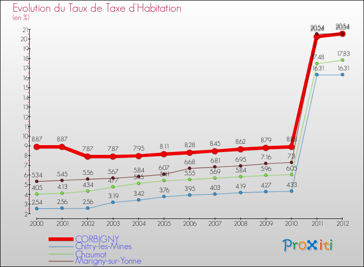 Evolution du taux de la taxe d'habitation pour CORBIGNY et les communes proches Comparaison des taux de la taxe d'habitation pour CORBIGNY et les communes voisines