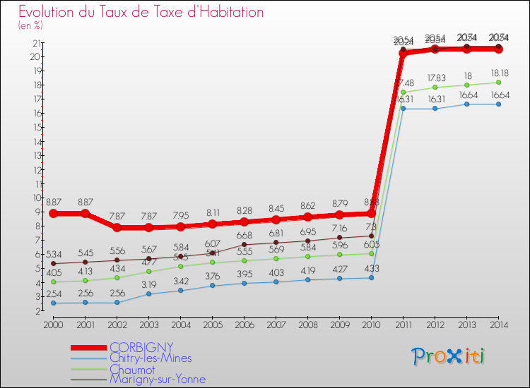 Evolution du taux de la taxe d'habitation pour CORBIGNY et les communes proches de 2000 à 2014 Comparaison des taux de la taxe d'habitation pour CORBIGNY et les communes voisines de 2000 à 2014