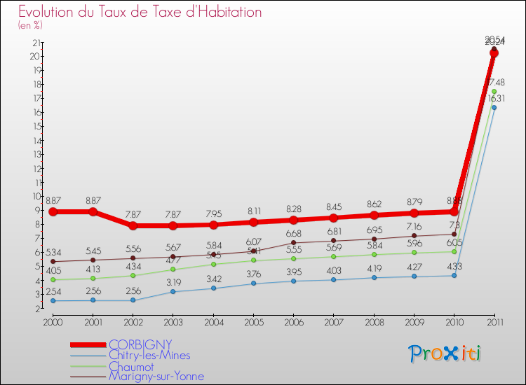 Evolution du taux de la taxe d'habitation pour CORBIGNY et les communes proches Comparaison des taux de la taxe d'habitation pour CORBIGNY et les communes voisines