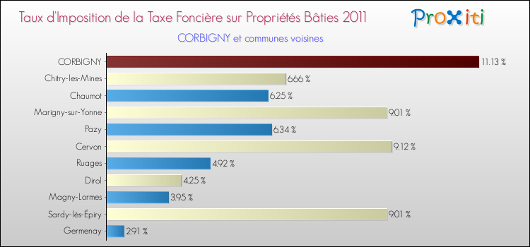 Taux d'imposition de la taxe foncière sur le bati 2011 pour CORBIGNY et les communes proches Comparaison des taux d'imposition de la taxe foncière sur le bati 2011 pour CORBIGNY et les communes voisines
