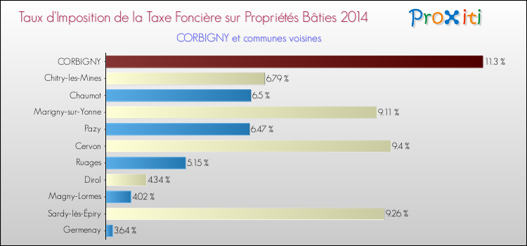 Taux d'imposition de la taxe foncière sur le bati 2014 pour CORBIGNY et les communes proches Comparaison des taux d'imposition de la taxe foncière sur le bati 2014 pour CORBIGNY et les communes voisines