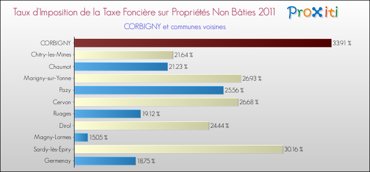 Taux d'imposition de la taxe foncière sur les immeubles et terrains non batis 2011 pour CORBIGNY et les communes proches Comparaison des taux d'imposition de la taxe foncière sur les immeubles et terrains non batis 2011 pour CORBIGNY et les communes voisines