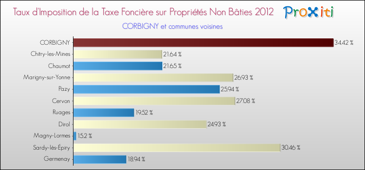 Taux d'imposition de la taxe foncière sur les immeubles et terrains non batis 2012 pour CORBIGNY et les communes proches Comparaison des taux d'imposition de la taxe foncière sur les immeubles et terrains non batis 2012 pour CORBIGNY et les communes voisines