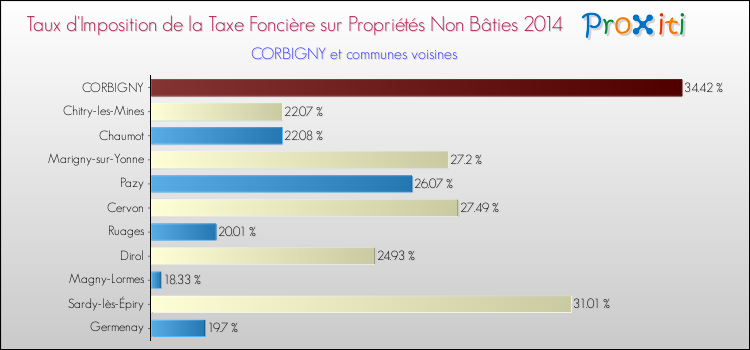 Taux d'imposition de la taxe foncière sur les immeubles et terrains non batis 2014 pour CORBIGNY et les communes proches Comparaison des taux d'imposition de la taxe foncière sur les immeubles et terrains non batis 2014 pour CORBIGNY et les communes voisines