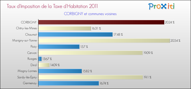 Taux d'imposition de la taxe d'habitation 2011 pour CORBIGNY et les communes proches Comparaison des taux d'imposition de la taxe d'habitation 2011 pour CORBIGNY et les communes voisines