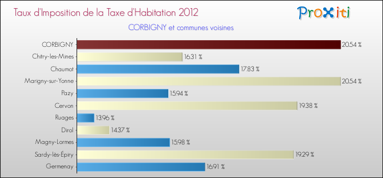 Taux d'imposition de la taxe d'habitation 2012 pour CORBIGNY et les communes proches Comparaison des taux d'imposition de la taxe d'habitation 2012 pour CORBIGNY et les communes voisines