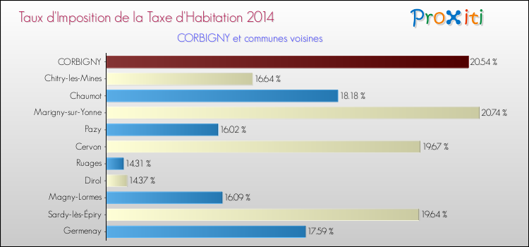 Taux d'imposition de la taxe d'habitation 2014 pour CORBIGNY et les communes proches Comparaison des taux d'imposition de la taxe d'habitation 2014 pour CORBIGNY et les communes voisines