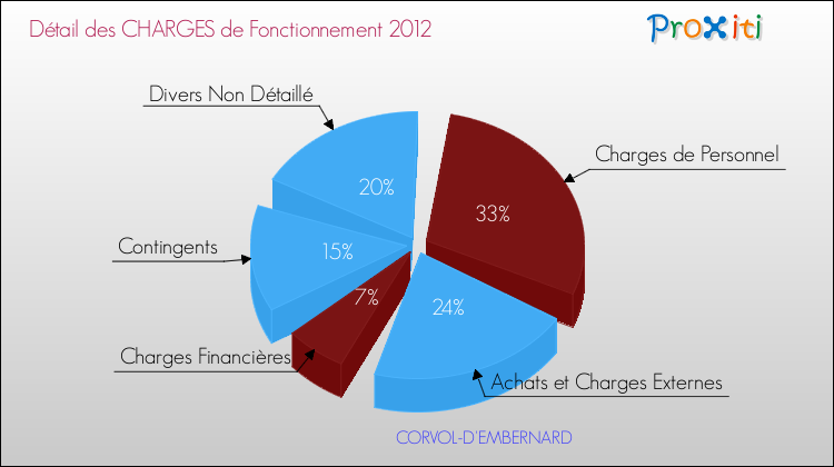 Décomposition des Charges de Fonctionnement 2012 de la commune de CORVOL-D'EMBERNARD Charges de Fonctionnement 2012 pour la commune de CORVOL-D'EMBERNARD