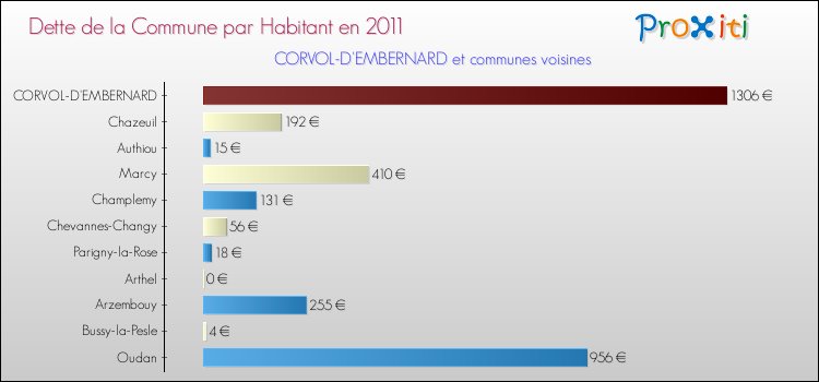 Dette par habitant de la commune en 2011 pour CORVOL-D'EMBERNARD et les communes proches Comparaison de la dette par habitant de la commune en 2011 pour CORVOL-D'EMBERNARD et les communes voisines