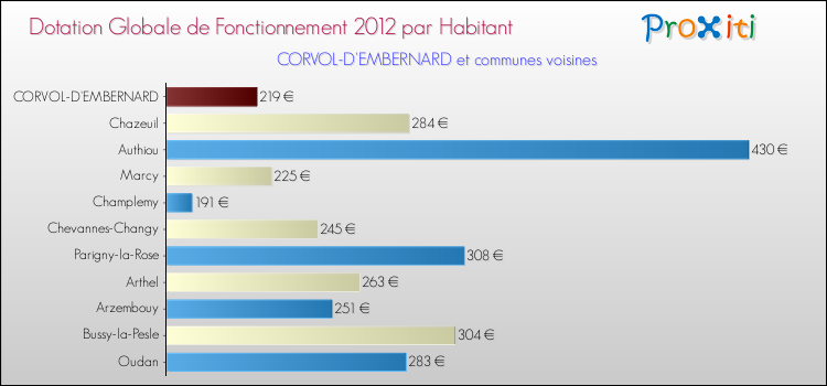 Montant des dotations globales de fonctionnement DGF par Habitant pour CORVOL-D'EMBERNARD et les communes proches Comparaison des des dotations globales de fonctionnement DGF par habitant pour CORVOL-D'EMBERNARD et les communes voisines