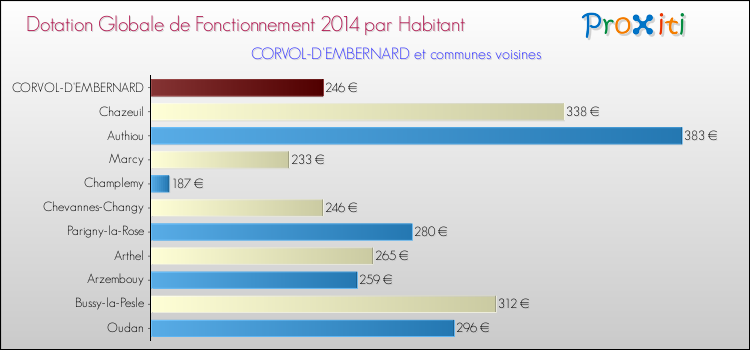 Montant des dotations globales de fonctionnement DGF par Habitant pour CORVOL-D'EMBERNARD et les communes proches en 2014. Comparaison des des dotations globales de fonctionnement DGF par habitant pour CORVOL-D'EMBERNARD et les communes voisines en 2014.